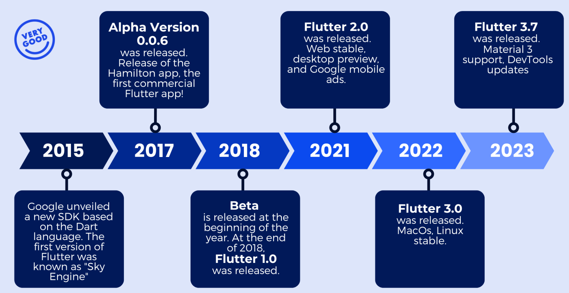 Historique de Flutter